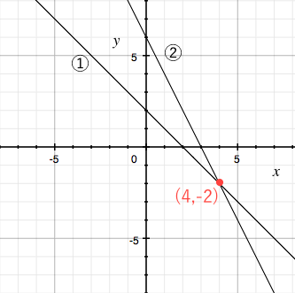 一次関数,連立方程式,グラフ,交点