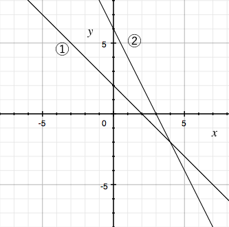 一次関数,連立方程式,グラフ,交点