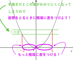 二次関数,変域,ポイント