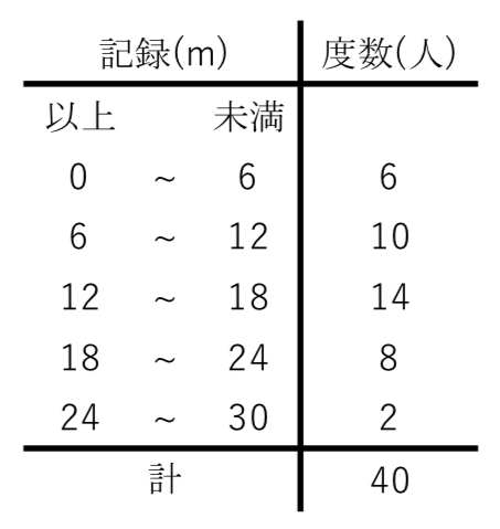 度数分布表,平均値,最頻値