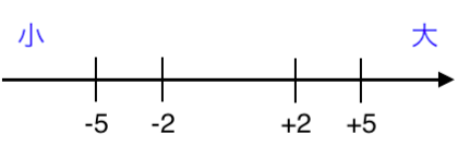 数直線,不等号